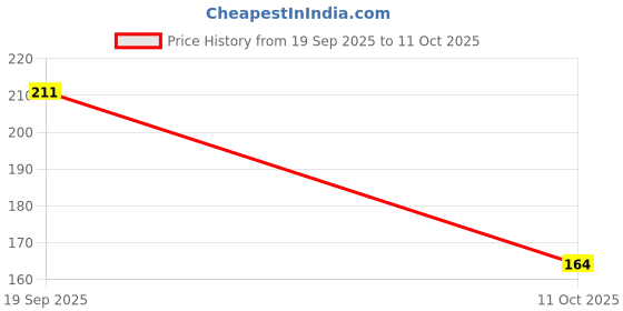 industrybuying.com MOLEX Plug & Socket Connector Housings CONNECTOR, RCPT, 7POS, 1ROW, 1MM 501330-0700 (Pack of 5) molex Price History Graph from 19 Sep 2025 to 11 Oct 2025