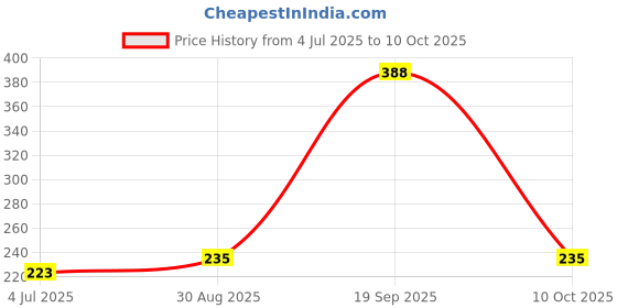industrybuying.com MOLEX Plug & Socket Connector Housings CONNECTOR, RCPT, 8POS, 1ROW, 2.54MM 50-57-9408 (Pack of 5) molex Price History Graph from 4 Jul 2025 to 10 Oct 2025
