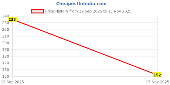 industrybuying.com MOLEX Plug & Socket Connector Housings CONNECTOR, RCPT, 8POS, 1ROW, 3.96MM 09-50-3081 (Pack of 5) molex Price History Graph from 19 Sep 2025 to 15 Nov 2025