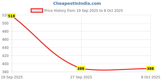 industrybuying.com MOLEX Plug & Socket Connector Housings L1NK 396 RECEPTACLE HOUSING -1X5 207458-0005 (Pack of 10) molex Price History Graph from 19 Sep 2025 to 7 Oct 2025