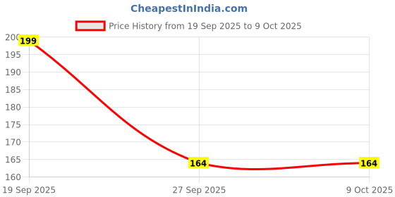 industrybuying.com MOLEX Plug & Socket Connector Housings MICRO-FIT PLUS RCPT HSG 2X12 206461-2400 molex Price History Graph from 19 Sep 2025 to 9 Oct 2025