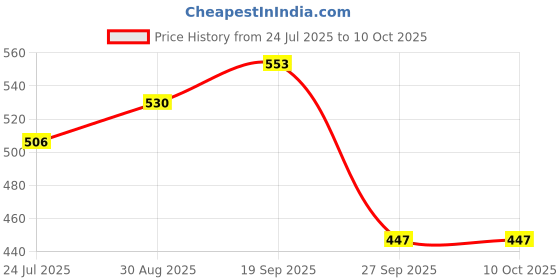 industrybuying.com MOLEX Plug & Socket Connector Housings MICRO-FIT PLUS RCPT HSG 2X8 206461-1600 (Pack of 5) molex Price History Graph from 24 Jul 2025 to 10 Oct 2025