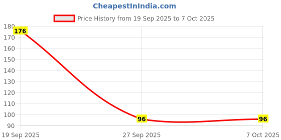 industrybuying.com MOLEX Plug & Socket Connector Housings PICO-LOCK 1.5 W/B REC HSG 2P 504051-0201 (Pack of 5) molex Price History Graph from 19 Sep 2025 to 6 Oct 2025