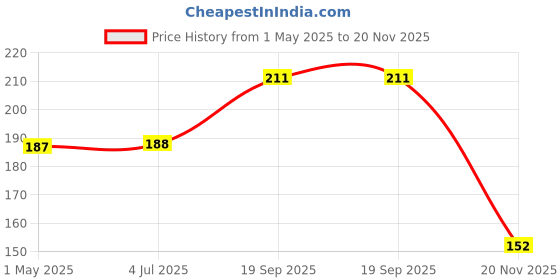 industrybuying.com MOLEX Plug & Socket Connector Housings PLUG HOUSING, POLYESTER, 2POS, 2.5MM 51198-0200 (Pack of 10) molex Price History Graph from 1 May 2025 to 20 Nov 2025