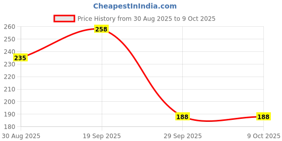 industrybuying.com MOLEX Plug & Socket Connector Housings ULTRA-FIT TANGLESS RECEPTACLE HOUSING 172258-3106 (Pack of 5) molex Price History Graph from 30 Aug 2025 to 9 Oct 2025