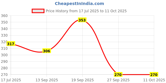 industrybuying.com MOLEX Plug & Socket Connector Housings WTB HOUSING, RCPT, 15POS, 1ROW, 2.54MM 50-57-9015 (Pack of 5) molex Price History Graph from 17 Jul 2025 to 11 Oct 2025