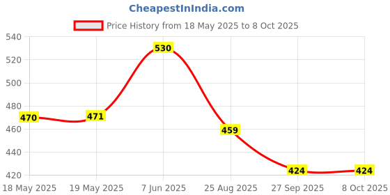industrybuying.com MOLEX Plug & Socket Connector Housings WTB HOUSING, RCPT, 16POS, 2ROW, 2.5MM 105308-1216 (Pack of 5) molex Price History Graph from 18 May 2025 to 8 Oct 2025