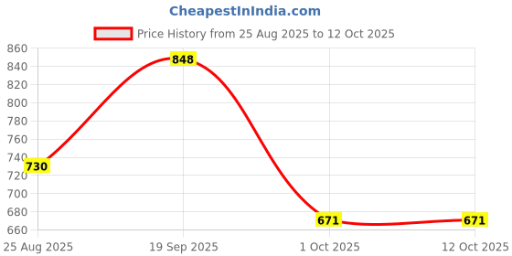 industrybuying.com MOLEX Plug & Socket Connector Housings WTB HOUSING, RCPT, 18POS, 2ROW, 2.54MM 22-55-2182 (Pack of 5) molex Price History Graph from 25 Aug 2025 to 11 Oct 2025