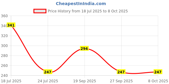 industrybuying.com MOLEX Plug & Socket Connector Housings WTB HOUSING, RCPT, 20POS, 2ROW, 2MM 51242-2000 (Pack of 5) molex Price History Graph from 18 Jul 2025 to 8 Oct 2025