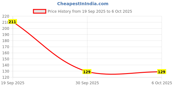 industrybuying.com MOLEX Plug & Socket Connector Housings WTB HOUSING, RCPT, 7POS, 1ROW, 3.96MM 09-50-7071 (Pack of 5) molex Price History Graph from 19 Sep 2025 to 5 Oct 2025