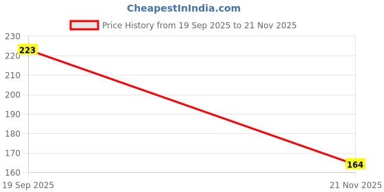 industrybuying.com MOLEX Plug & Socket Connector Housings WTB HOUSING, RCPT, 8POS, 2ROW, 2MM 51110-0856 (Pack of 5) molex Price History Graph from 19 Sep 2025 to 21 Nov 2025