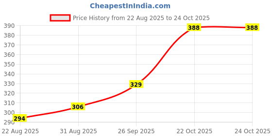 industrybuying.com MOLEX Pluggable I/O Connectors CONNECTOR, SFP+, RCPT, 20POS, SMT 74441-0001 molex Price History Graph from 22 Aug 2025 to 24 Oct 2025
