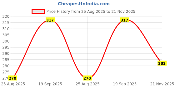 industrybuying.com MOLEX Quick Disconnect Crimp Terminals FEMALE DISCONNECT, 4.75MM, 22-18AWG, RED 19003-0011 (Pack of 10) molex Price History Graph from 25 Aug 2025 to 21 Nov 2025