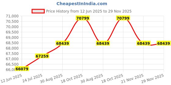 industrybuying.com MOLEX RATCHET CRIMP TOOL, 22-26AWG CONTACT, 200218-0800 molex Price History Graph from 12 Jun 2025 to 29 Nov 2025