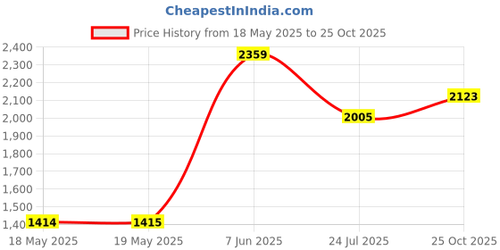 industrybuying.com MOLEX RF Adapters RF ADAPTER, TNC PLUG-SMA JACK, 50R 73386-0103 molex Price History Graph from 18 May 2025 to 25 Oct 2025