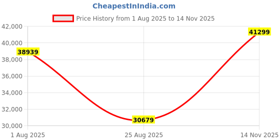 industrybuying.com MOLEX RF Adapters RF ADAPTOR, 1.85MM PLUG-2.4MM PLUG 73386-2270 molex Price History Graph from 1 Aug 2025 to 14 Nov 2025