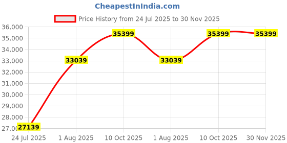 industrybuying.com MOLEX RF Adapters RF ADAPTOR, 1.85MM PLUG-2.92MM PLUG 73386-2310 molex Price History Graph from 24 Jul 2025 to 29 Nov 2025