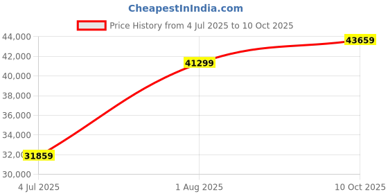 industrybuying.com MOLEX RF Adapters RF ADAPTOR, 1.85MM PLUG-JACK, 50 OHM 73157-0040 molex Price History Graph from 4 Jul 2025 to 10 Oct 2025
