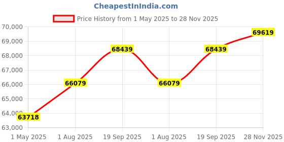 industrybuying.com MOLEX RF Adapters RF ADAPTOR, 1MM PLUG-1.85MM JACK, 50 OHM 73386-2220 molex Price History Graph from 1 May 2025 to 28 Nov 2025