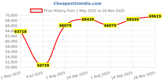 industrybuying.com MOLEX RF Adapters RF ADAPTOR, 1MM PLUG-1.85MM PLUG, 50 OHM 73386-2230 molex Price History Graph from 1 May 2025 to 28 Nov 2025
