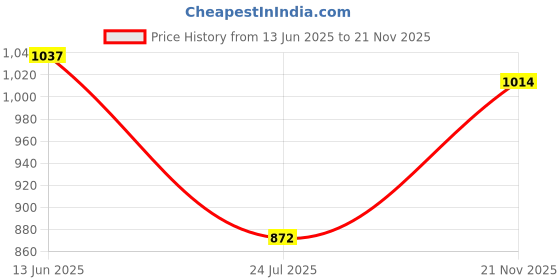 industrybuying.com MOLEX RF COAX CONN, SMB, PLUG, 75 OHM, CABLE, 73100-0255 molex Price History Graph from 13 Jun 2025 to 21 Nov 2025
