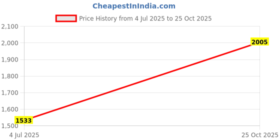 industrybuying.com MOLEX RF Coaxial Cable Assemblies CABLE ASSEMBLY, SSMCX PLG-PLG 89761-1760 molex Price History Graph from 4 Jul 2025 to 25 Oct 2025