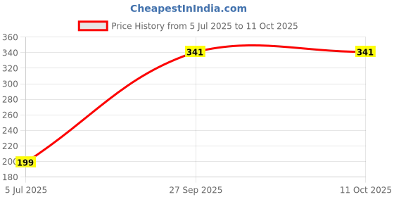 industrybuying.com MOLEX RF Connectors RF COAX CONN, MCX, JACK, 50 OHM, PCB 73366-0060 molex Price History Graph from 5 Jul 2025 to 10 Oct 2025