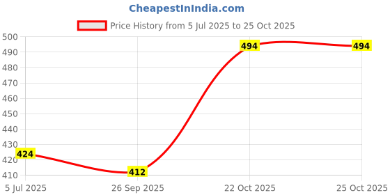 industrybuying.com MOLEX RF Connectors RF COAX CONN, SMA RP, JACK, 50 OHM, PCB 73391-0320 molex Price History Graph from 5 Jul 2025 to 24 Oct 2025