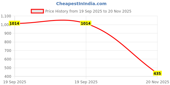industrybuying.com MOLEX Ribbon / Flat Cable Assemblies CABLE ASSY, PF50, RCPT-RCPT, 4POS, 100MM 92315-0410 (Pack of 5) molex Price History Graph from 19 Sep 2025 to 20 Nov 2025