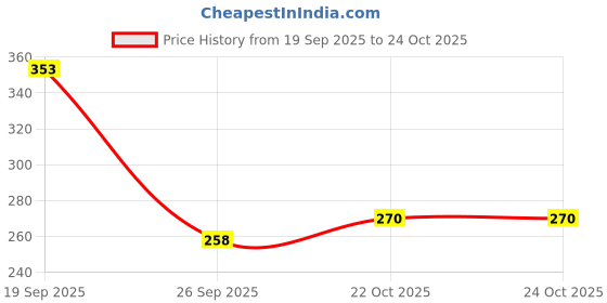 industrybuying.com MOLEX Ring Crimp Terminals TERMINAL, RING TONGUE, 1/4", YEL 19324-0014 (Pack of 5) molex Price History Graph from 19 Sep 2025 to 24 Oct 2025
