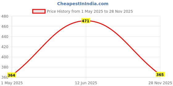 industrybuying.com MOLEX Ring Crimp Terminals TERMINAL, RING TONGUE, 5/16", 10AWG 19073-0123 (Pack of 5) molex Price History Graph from 1 May 2025 to 28 Nov 2025