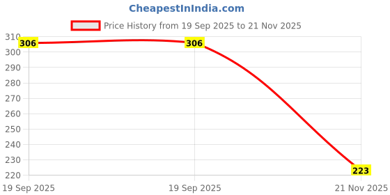 industrybuying.com MOLEX Ring Crimp Terminals TERMINAL, RING TONGUE, 5/16", 14AWG 19044-0160 (Pack of 10) molex Price History Graph from 19 Sep 2025 to 21 Nov 2025