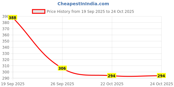 industrybuying.com MOLEX Ring Crimp Terminals TERMINAL, RING TONGUE, 5/16", 18AWG, RED 19057-0017 (Pack of 5) molex Price History Graph from 19 Sep 2025 to 24 Oct 2025