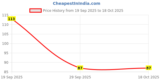 industrybuying.com MOLEX Ring Crimp Terminals TERMINAL, RING TONGUE, #6, 18AWG 19069-0031 (Pack of 10) molex Price History Graph from 19 Sep 2025 to 18 Oct 2025