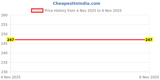 industrybuying.com MOLEX Ring Crimp Terminals TERMINAL, RING TONGUE, #6, , 19323-0003 (Pack of 5) molex Price History Graph from 4 Nov 2025 to 6 Nov 2025