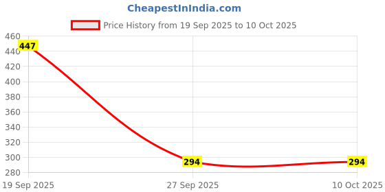 industrybuying.com MOLEX Ring Crimp Terminals TERMINAL, RING TONGUE, #8, BLU 19324-0008 (Pack of 10) molex Price History Graph from 19 Sep 2025 to 9 Oct 2025