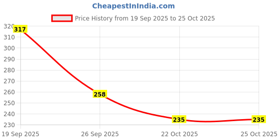 industrybuying.com MOLEX Ring Crimp Terminals TERMINAL, RING TONGUE, M6, 2.5MM2 19054-0097 (Pack of 5) molex Price History Graph from 19 Sep 2025 to 24 Oct 2025