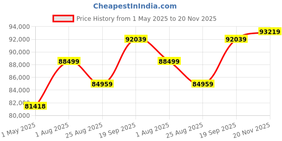 industrybuying.com MOLEX Sensor Cable Assemblies CABLE ASSY, 12P PLUG-RCPT, 39.4FT 130012-0201 molex Price History Graph from 1 May 2025 to 20 Nov 2025