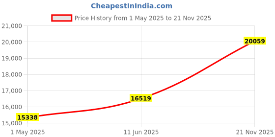 industrybuying.com MOLEX Sensor Cable Assemblies CABLE ASSY, 3P PLUG-RCPT, 32.8FT 130062-1016 molex Price History Graph from 1 May 2025 to 21 Nov 2025