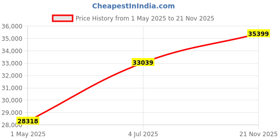 industrybuying.com MOLEX Sensor Cable Assemblies CABLE ASSY, 3P PLUG-RCPT, 32.8FT 130064-0452 molex Price History Graph from 1 May 2025 to 21 Nov 2025
