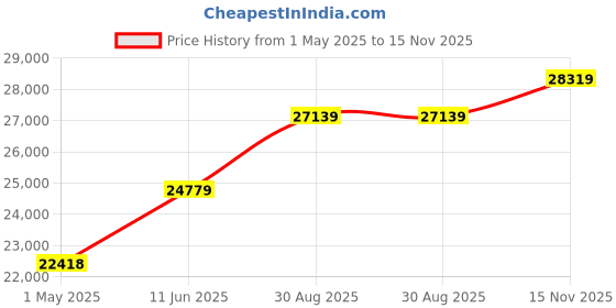 industrybuying.com MOLEX Sensor Cable Assemblies CABLE ASSY, 4P PLUG-RCPT, 13.1FT 130064-0454 molex Price History Graph from 1 May 2025 to 15 Nov 2025