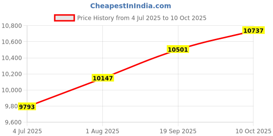 industrybuying.com MOLEX Sensor Cable Assemblies CABLE ASSY, 4P PLUG-RCPT, 19.7" 130010-0863 molex Price History Graph from 4 Jul 2025 to 10 Oct 2025