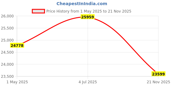 industrybuying.com MOLEX Sensor Cable Assemblies CABLE ASSY, 4P PLUG-RCPT, 32.8FT 130010-0873 molex Price History Graph from 1 May 2025 to 21 Nov 2025