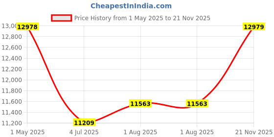 industrybuying.com MOLEX Sensor Cable Assemblies CABLE ASSY, 5P PLUG-RCPT, 6.6FT 130010-0103 molex Price History Graph from 1 May 2025 to 21 Nov 2025