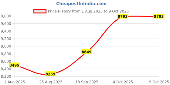 industrybuying.com MOLEX Sensor Cable Assemblies CORD, 7/8-16 SOC CONTACTS 5 POSITION STRAIGHT PLUG 1300061171 molex Price History Graph from 1 Aug 2025 to 8 Oct 2025