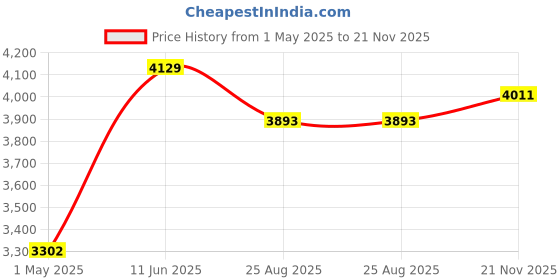 industrybuying.com MOLEX Sensor Cable Assemblies MICRO CHANGE CORD, 1/4-18 FEMALE 4 POSITION STRAIGHT 1200700114 molex Price History Graph from 1 May 2025 to 21 Nov 2025