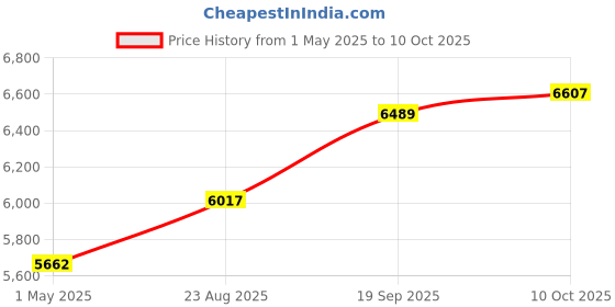 industrybuying.com MOLEX Sensor Cable Assemblies SENSOR CORD, 4P M12 PLUG-PLUG, 3.3 120049-0417 molex Price History Graph from 1 May 2025 to 10 Oct 2025
