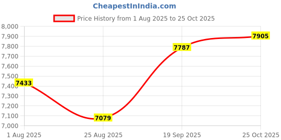 industrybuying.com MOLEX Sensor Cable Assemblies SENSOR CORD, 4P M12 PLUG-PLUG, 3.3 120108-8420 molex Price History Graph from 1 Aug 2025 to 25 Oct 2025