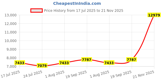 industrybuying.com MOLEX Sensor Cable Assemblies SENSOR CORD, 4P M12 PLUG-PLUG, 3.3 130048-0122 molex Price History Graph from 17 Jul 2025 to 21 Nov 2025