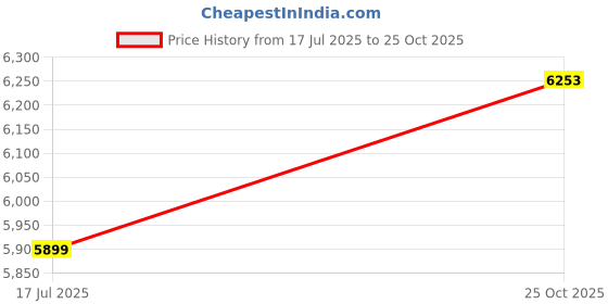 industrybuying.com MOLEX Sensor Cable Assemblies SENSOR CORD, 4P M12 PLUG-RJ45 PLUG, 3.3 120108-8450 molex Price History Graph from 17 Jul 2025 to 25 Oct 2025